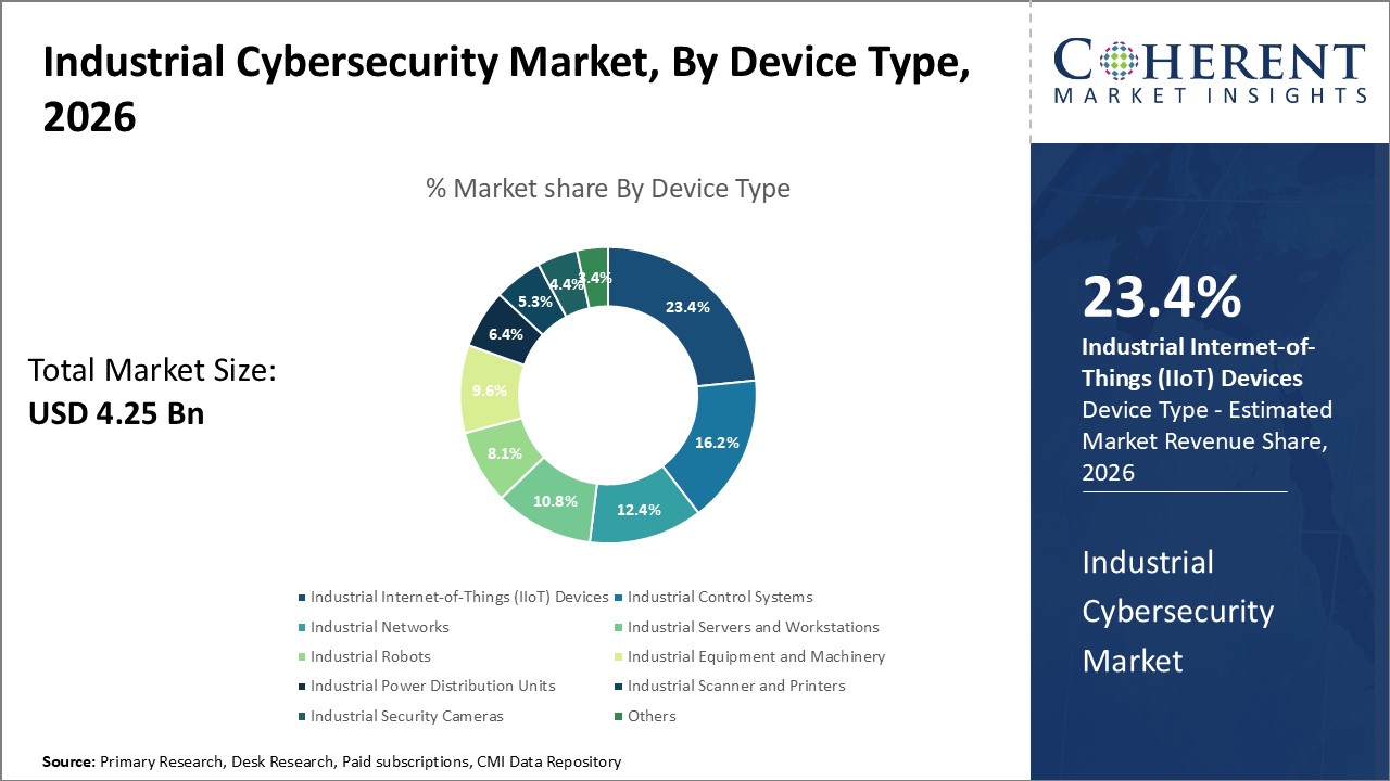 Industrial Cybersecurity Market By Device Type